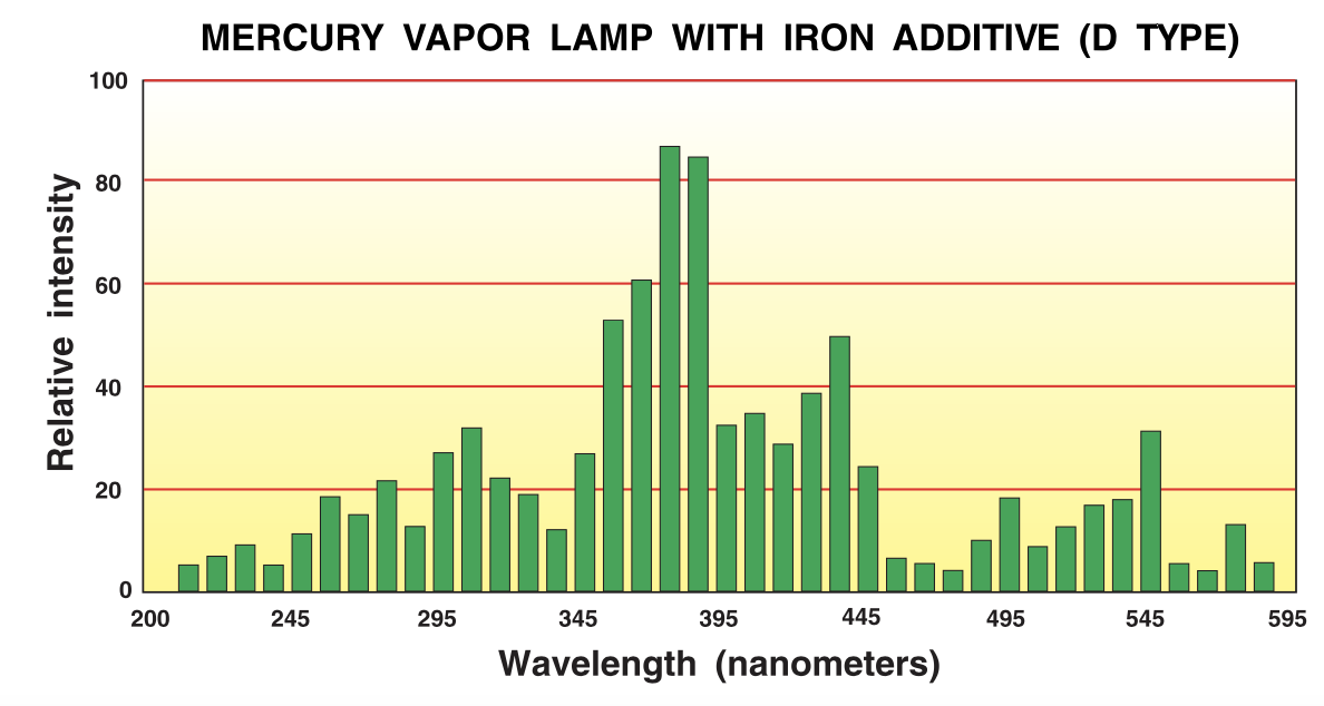 mercury iron uv