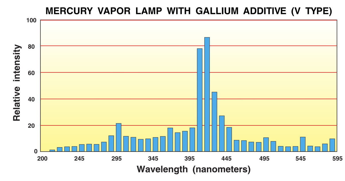 gallium uv curing